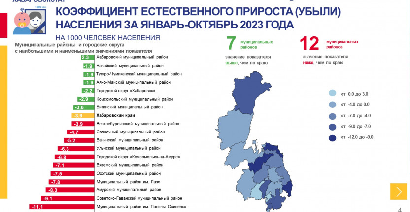 Демографические показатели Хабаровского края за январь-октябрь 2023